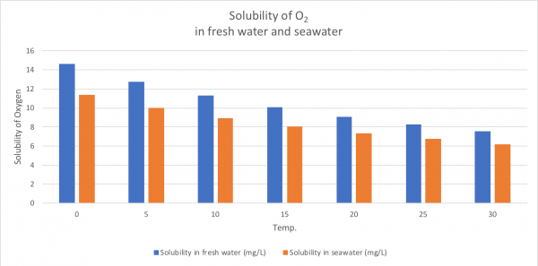 Löslichkeit Von Sauerstoff In Wasser Was ist gelöster Sauerstoff (DO)? | Apera Instruments